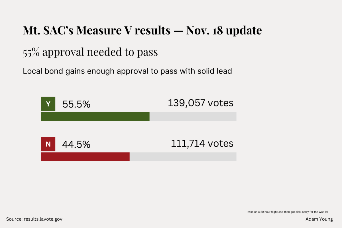 Infographic of Nov. 18 results for Measure V