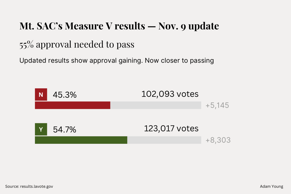 Developing: Measure V gains ground