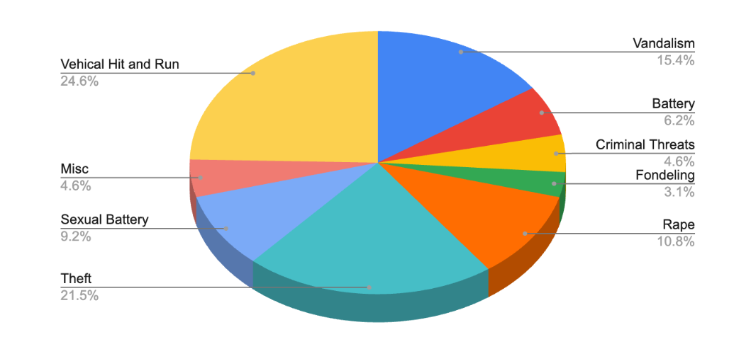 The above chart is a breakdown of every reported crime over the last six months on campus.